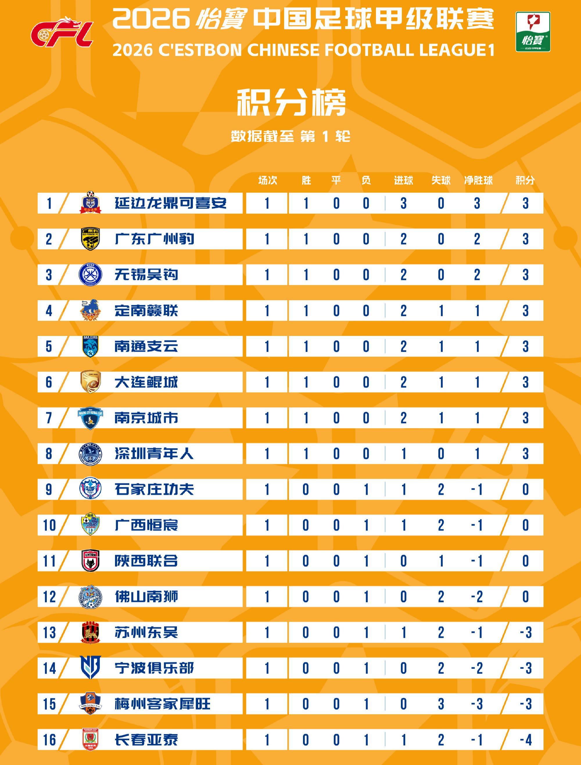 九游官网-中甲:首轮无平局!亚泰梅州等4支负分队全败,3位韩国教头奏凯